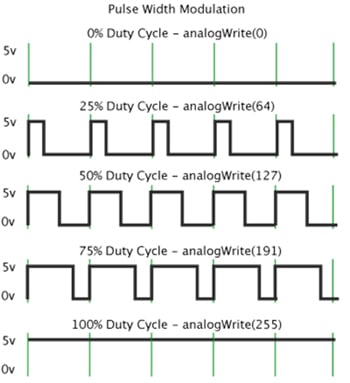 Arduino's digital GPIO pins Pin digitali GPIO di Arduino